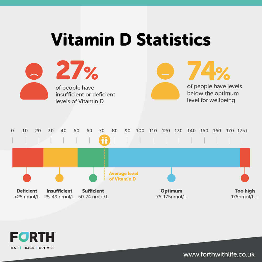 Vitamin Deficiency Statistics UK - Deficient in Vitamins D, B9 and B12?