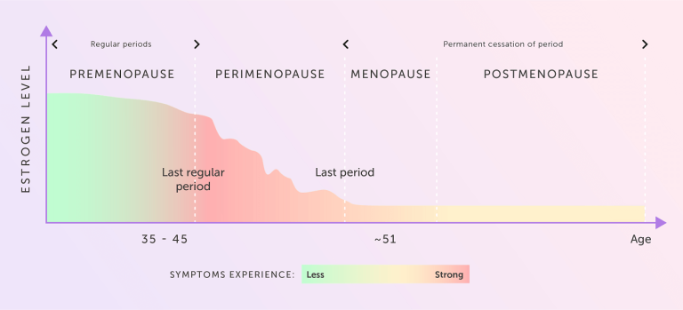 Periods Through Stages Of The Menopause 768x349 