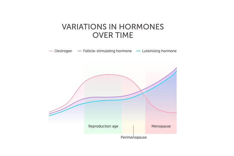 What Are The Symptoms of Low Estrogen Levels During Menopause?