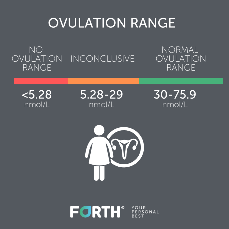 what-are-the-normal-progesterone-levels-in-women