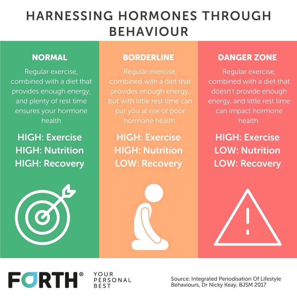 Hormonal imbalances - how could they be affecting me and how to help manage  them?