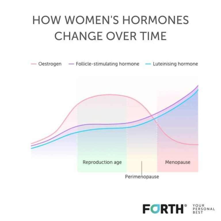 Endometriosis After Menopause: Causes, Diagnosis And Treatment - Forth