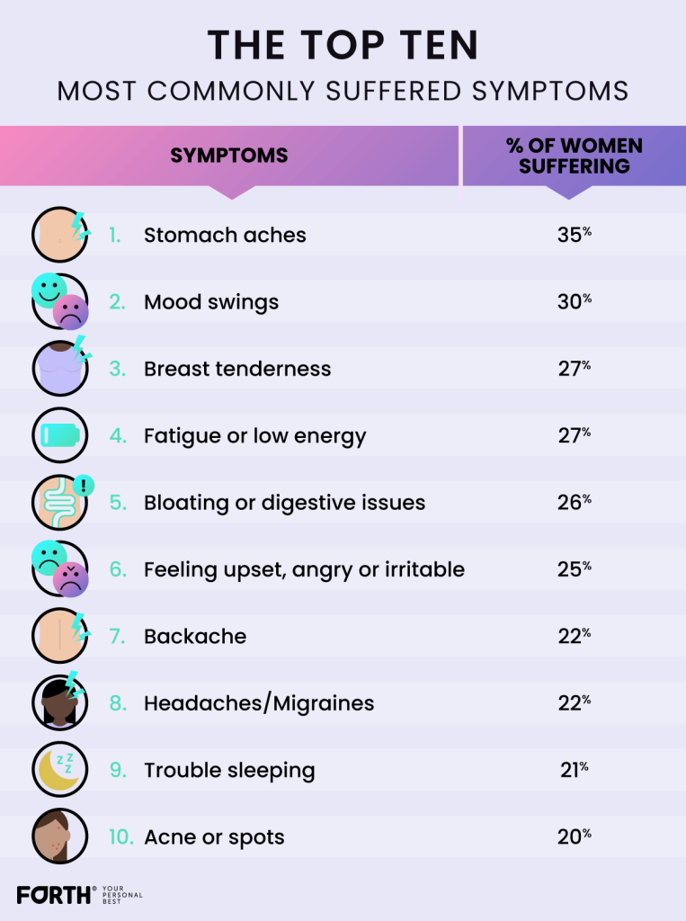 Period Survey Results: Workplace Stigma and Most Common Symptoms