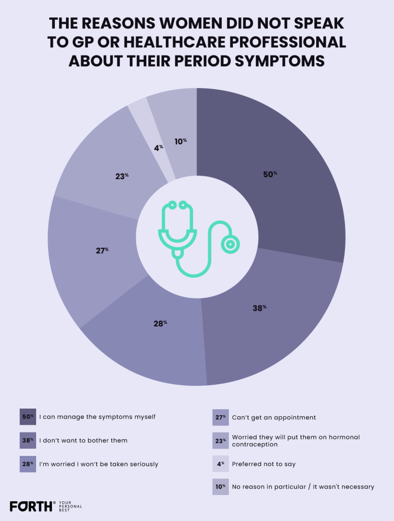 Period Survey Results: Workplace Stigma and Most Common Symptoms - Forth