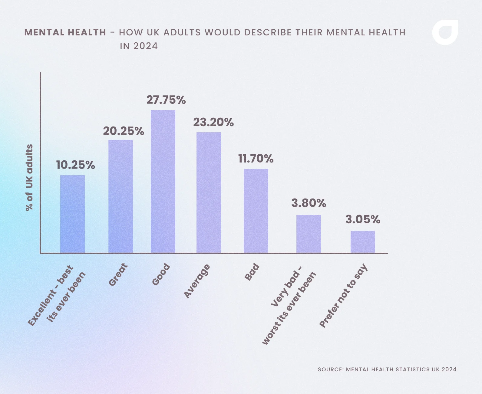 Graph showing how UK adults would describe their mental health in 2024