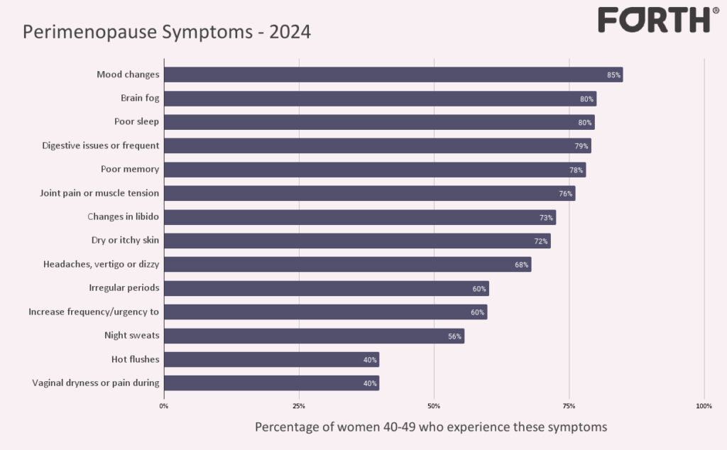 Menopause & Perimenopause Symptom Checker Quiz 2023
