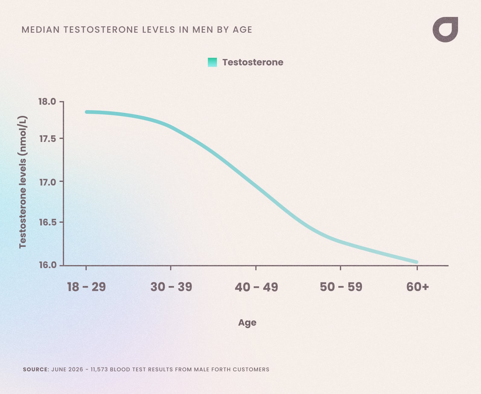 Line chart titled 'Median testosterone levels in men by age', showing testosterone declining steadily as age increases. Median levels fall from 17.7 nmol/L in the 18 to 29 group, to 17.3 in the 30s, 16.8 in the 40s, 16.2 in the 50s, and 16.0 in the 60 plus group. The drop is gentlest in the youngest brackets and steepest between the 40s and 50s. Source: June 2026, based on 11,573 blood test results from male Forth customers.