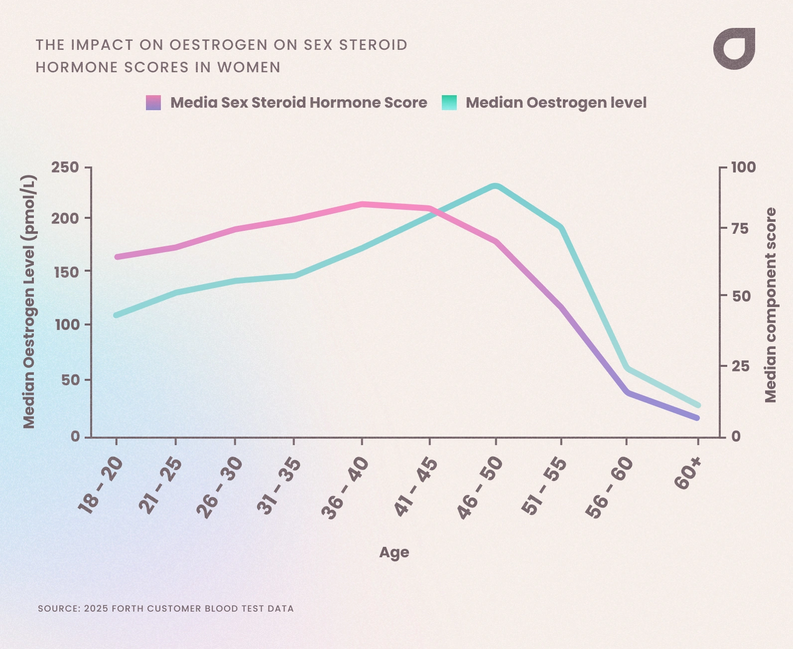 A graph showing the impact of oestrogen on sex steroid hormone scores in women, UK, 2025.