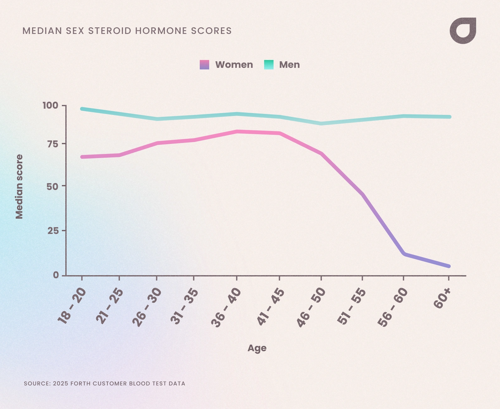 A graph showing the median Sex Steroid Hormone score in men and women by age, UK, 2025.