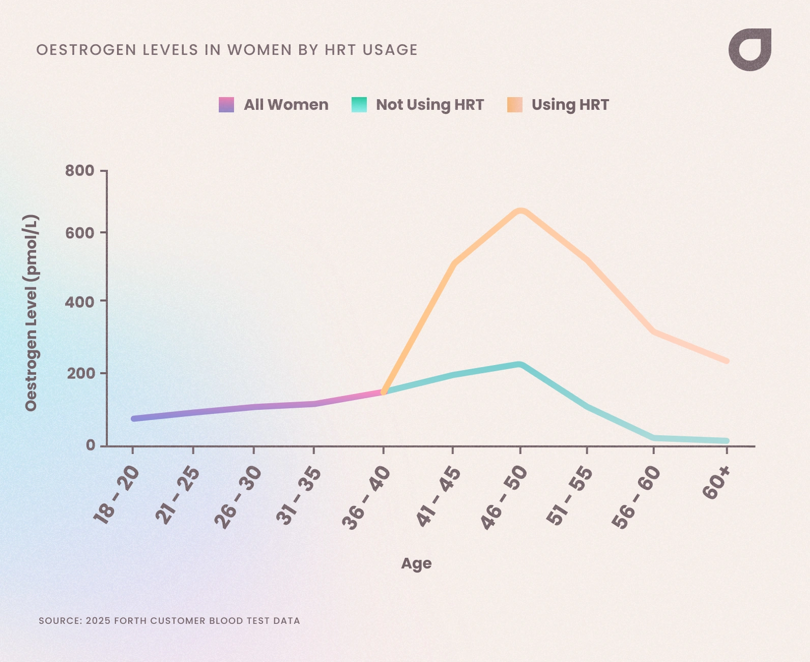 A graph showing median oestrogen levels in women by HRT usage, UK, 2025.