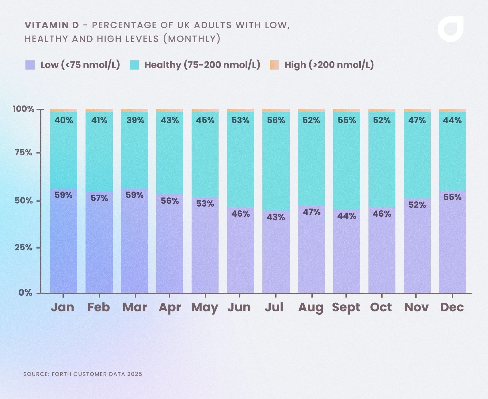 Percentage of UK Adults with Low, Healthy, and High Vitamin D Levels (Monthly), based on over 27500 blood test results from Forth customers in July 2025