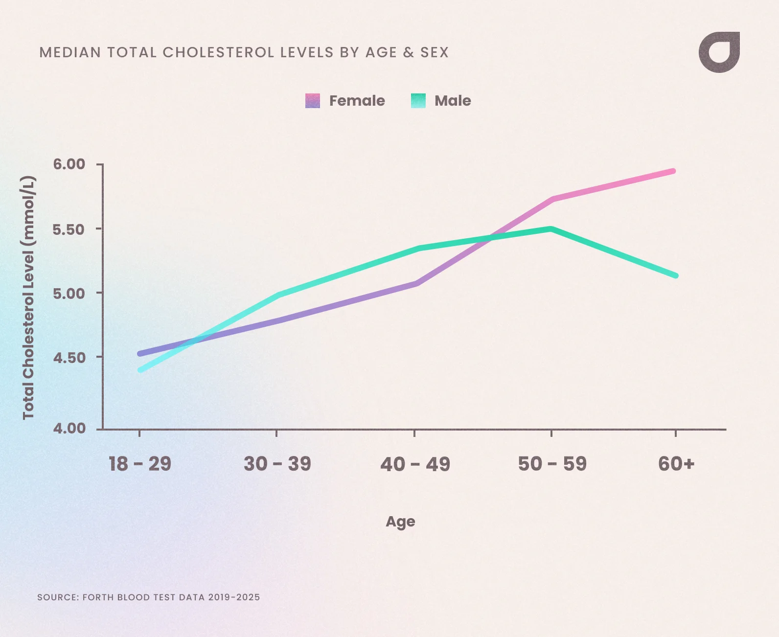 Cholesterol levels by age chart uk - Median Cholesterol Levels in Men and Women