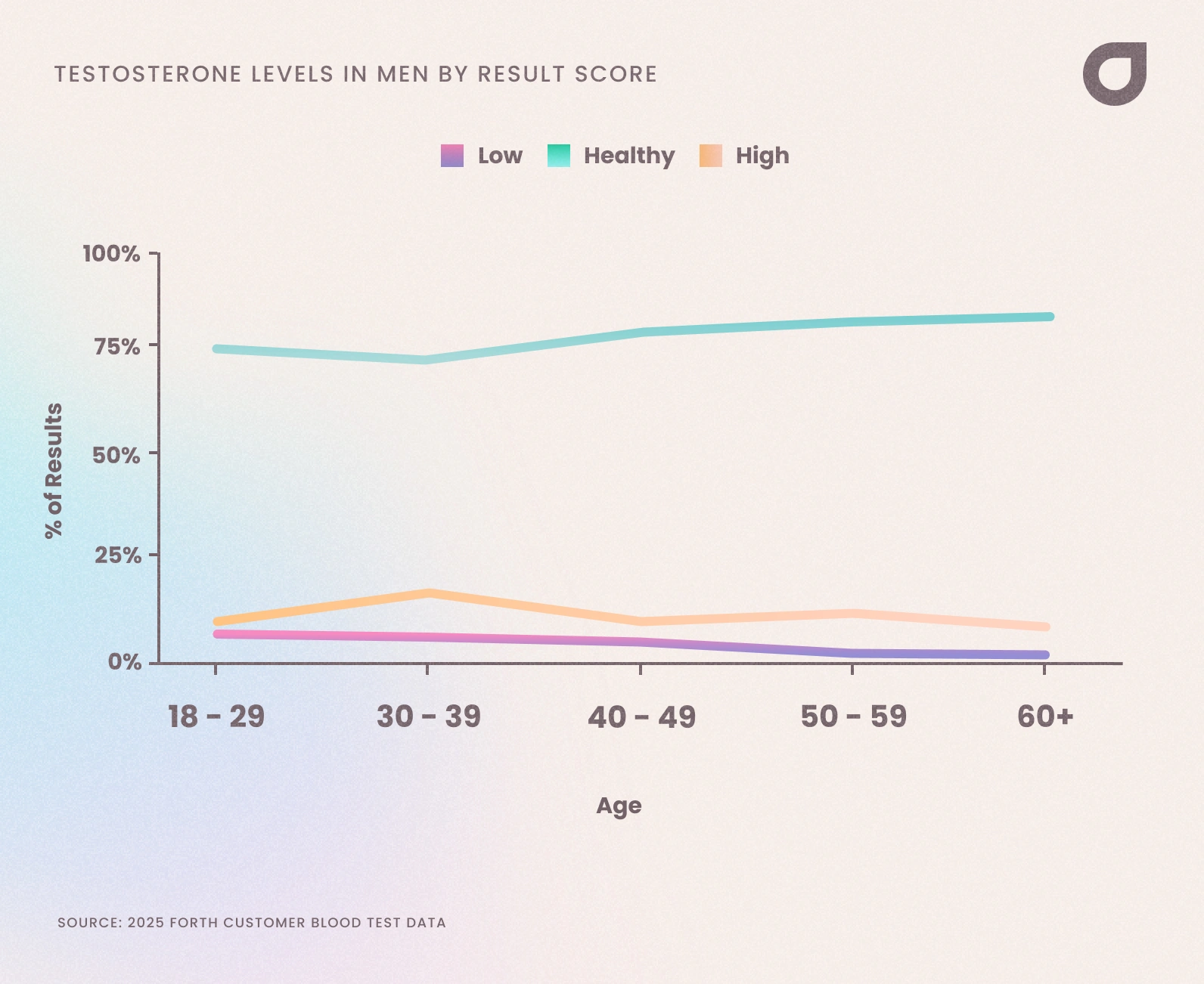 Testosterone levels in men by result status, UK adult men, 2025.