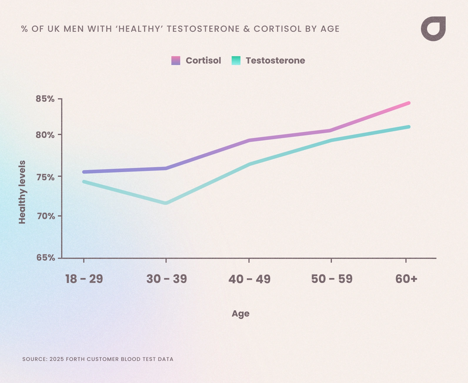 Percentage of adult men in the UK with healthy testosterone and cortisol levels