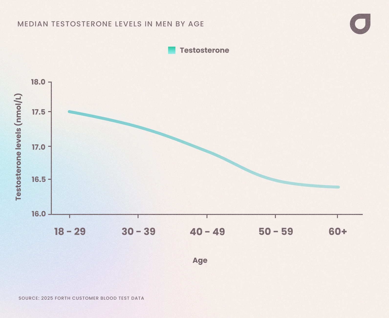 Median testosterone levels in UK adult men, 2025