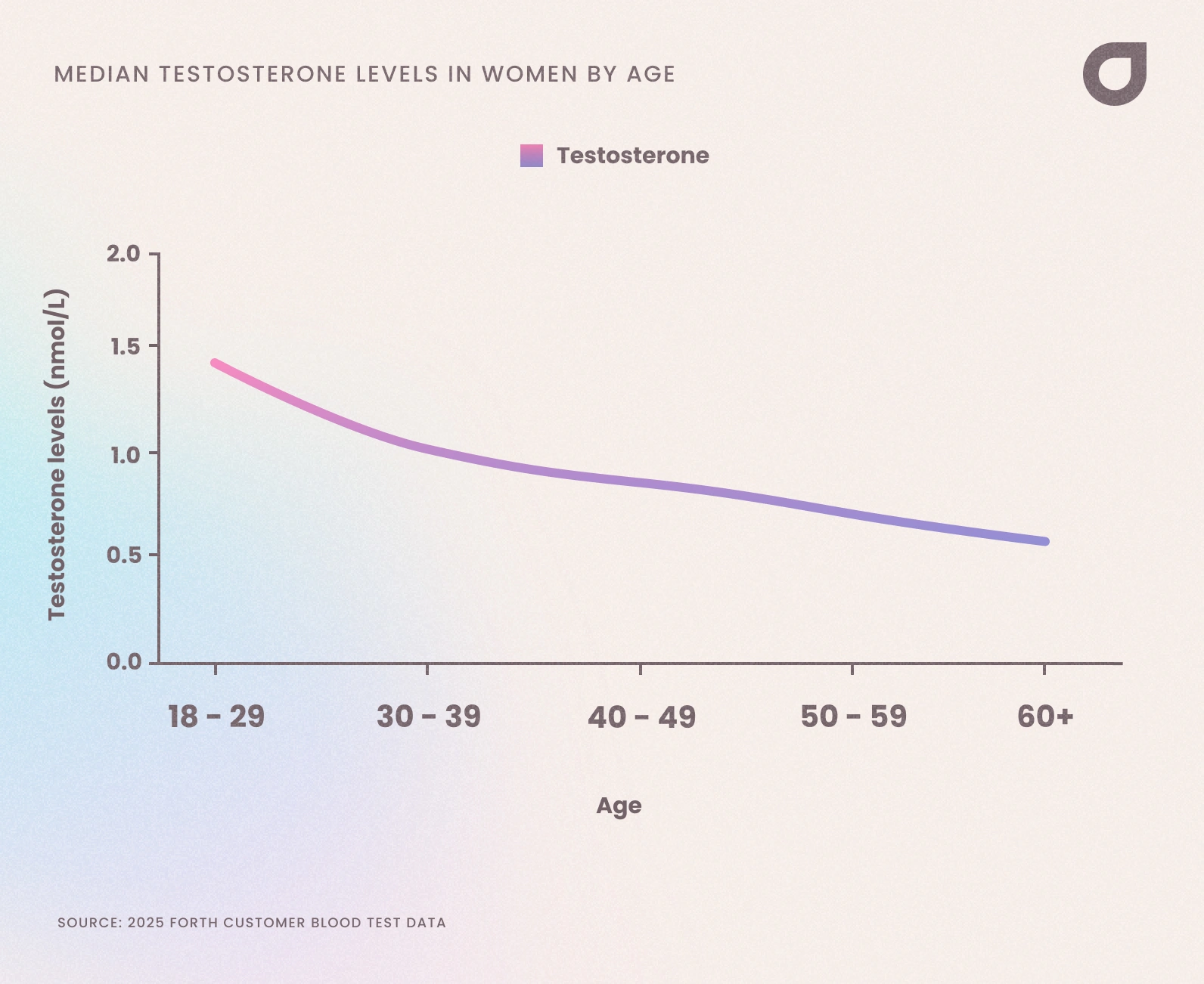 Median testosterone levels in UK adult women, 2025
