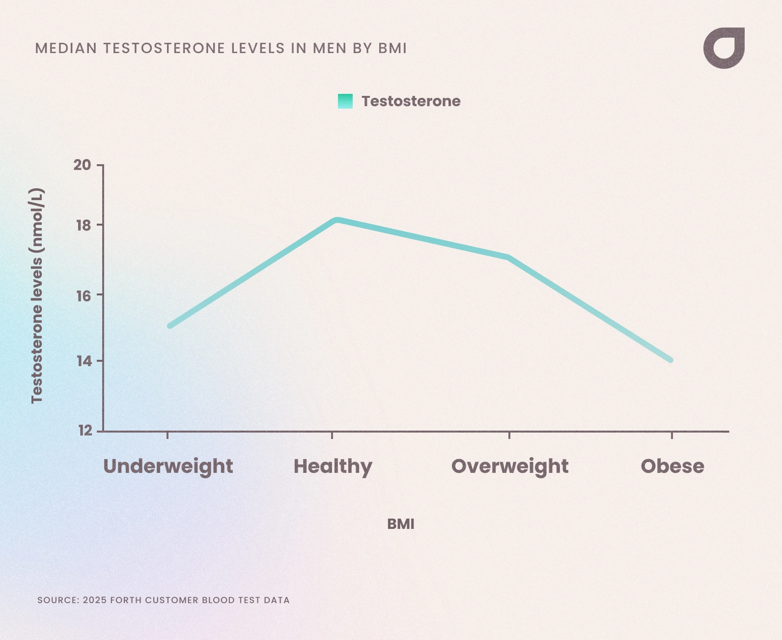 Median testosterone levels in UK men by BMI, 2025