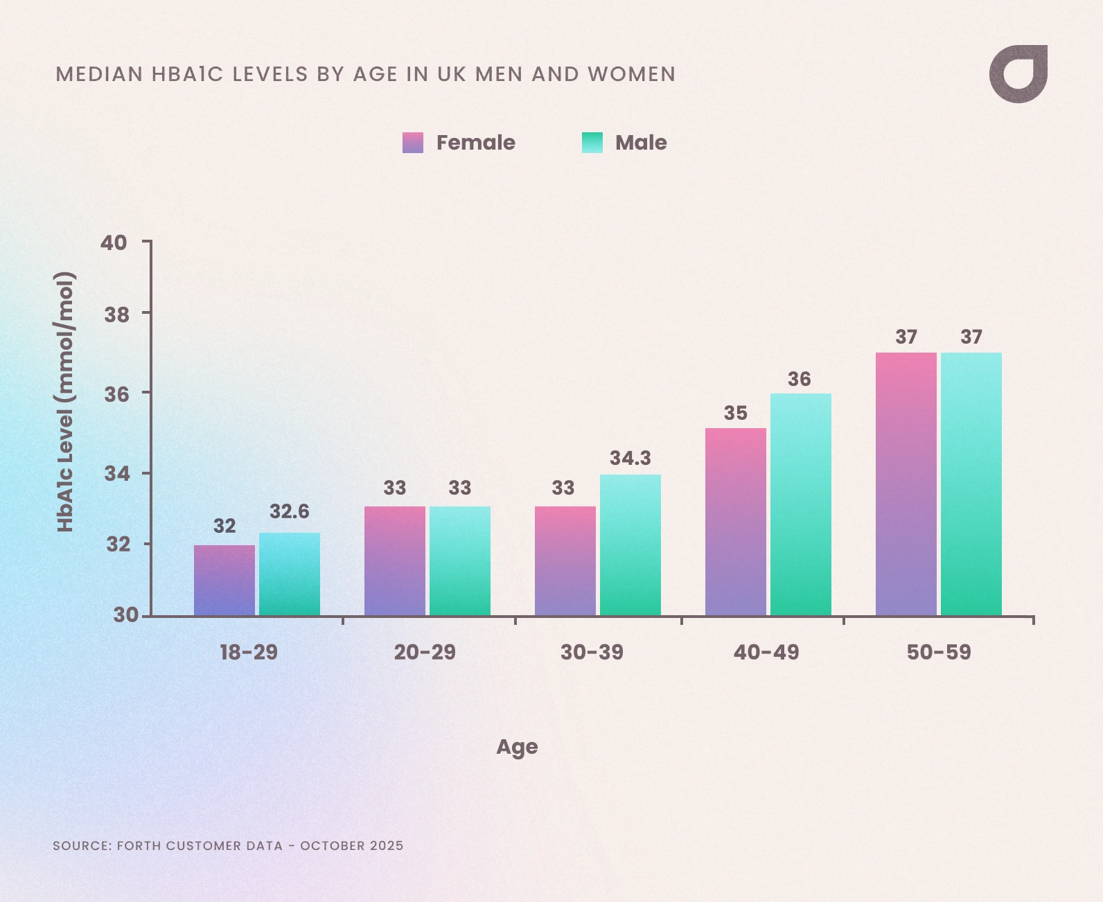 Normal hba1c levels by age and sex in UK adults - October 2025 data.