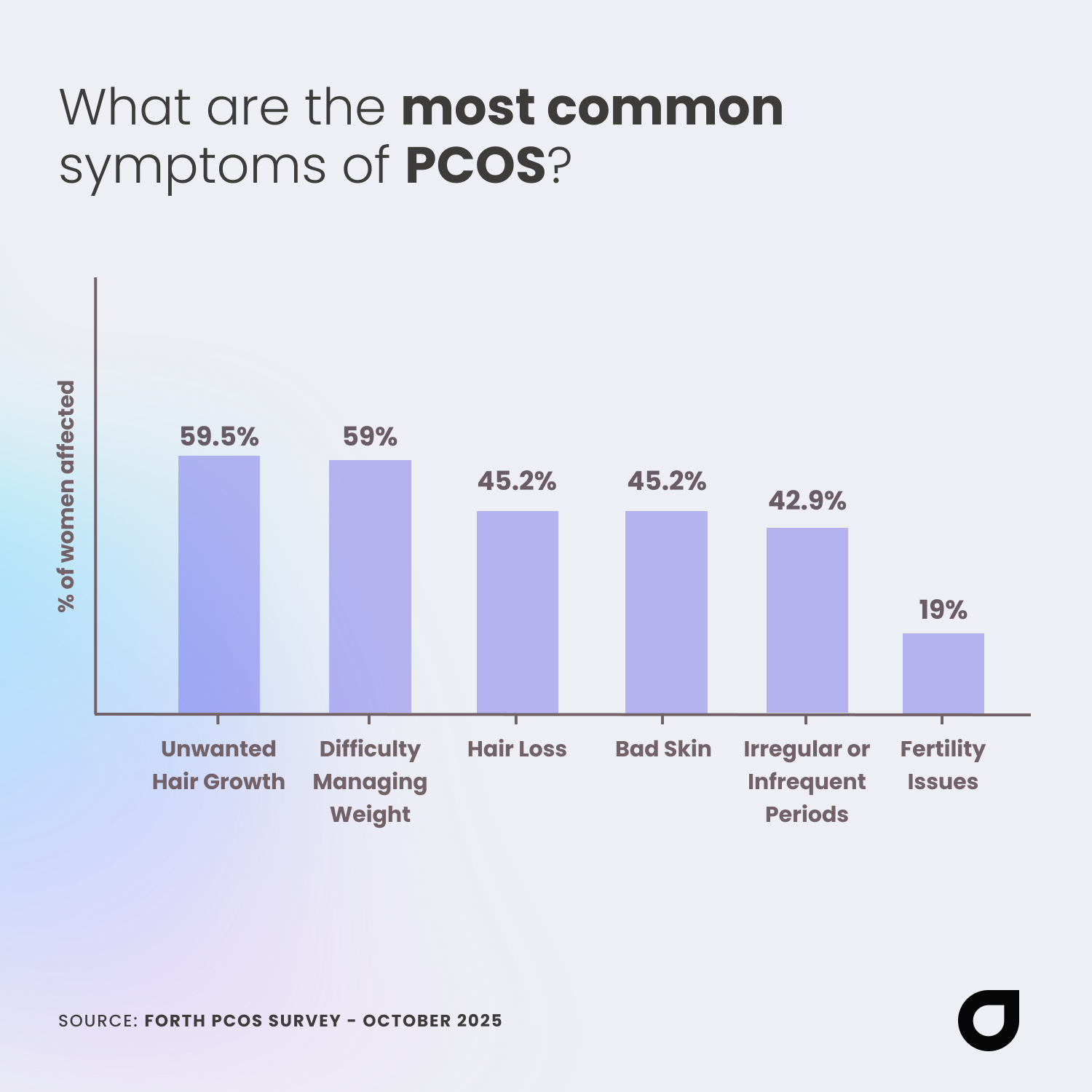 Most common symptoms of PCOS (Polycystic ovary syndrome) in UK women, 2025.