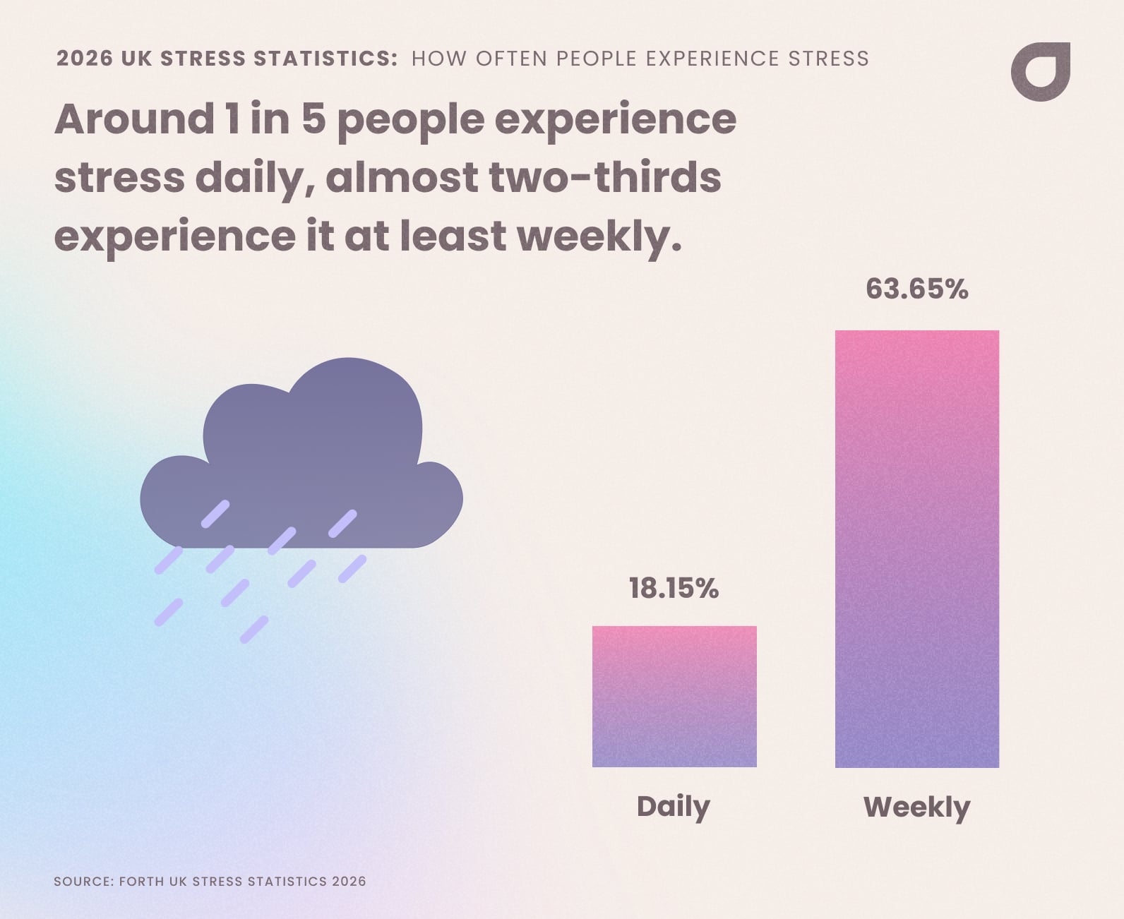 A bar chart from Forth's 2026 UK Stress Statistics showing how often people in the UK experience stress. 18.15% of people feel stressed every day, while 63.65% — almost two thirds — experience stress at least once a week. A rain cloud illustration accompanies the headline: "Around 1 in 5 people experience stress daily, almost two-thirds experience it at least weekly." Source: Forth UK Stress Statistics 2026.