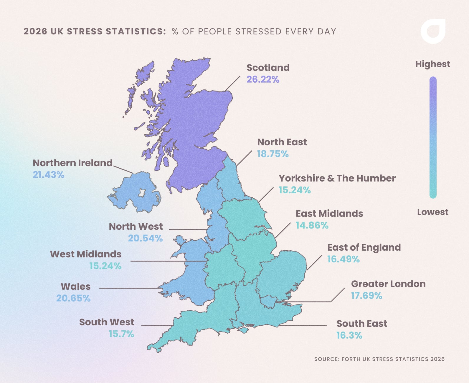 A colour-coded map of the UK showing the percentage of people who experience stress every day by region in 2026, according to Forth's UK Stress Statistics survey. Scotland records the highest rate at 26.22%, followed by Northern Ireland at 21.43%, Wales at 20.65% and North West England at 20.54%. The lowest rates are in the East Midlands (14.86%), West Midlands and Yorkshire & the Humber (both 15.24%) and South West (15.7%). Regions are shaded from purple (highest) through blue to teal (lowest).